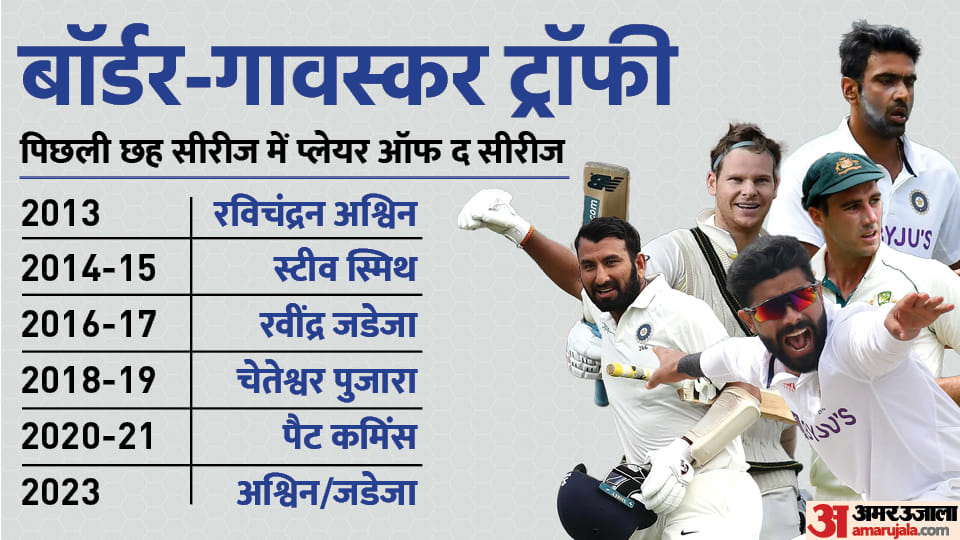 IND Vs AUS Test Series: Player Of The Series In Last 6 Border Gavaskar Trophy; Ashwin, Ravindra Jadeja, Pujara