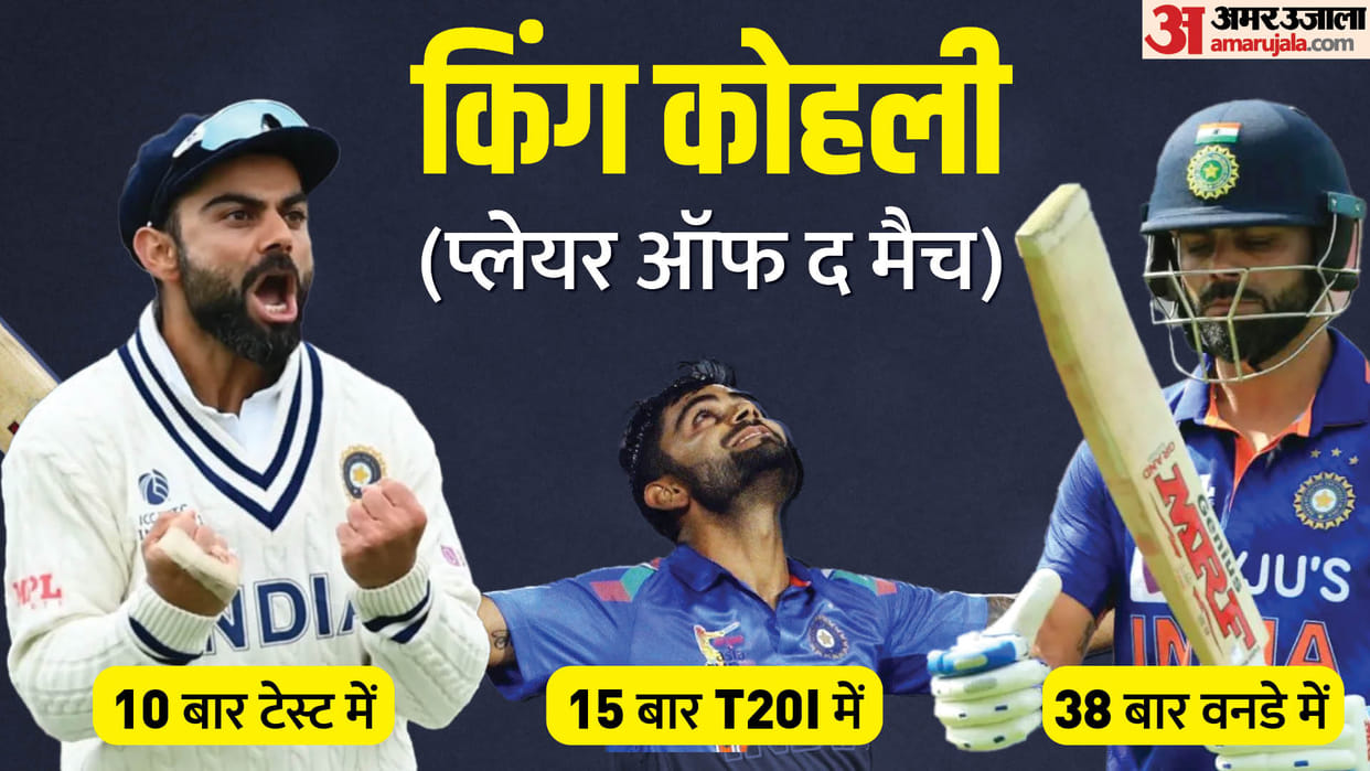 Virat Kohli became Player of the match for India 63 times, only player to win POTM 10+ times in each format