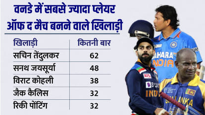 Virat Kohli became Player of the match for India 63 times, only player to win POTM 10+ times in each format