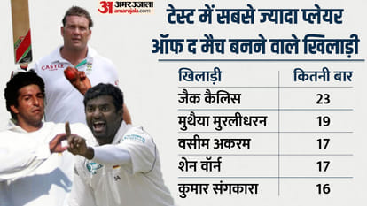 Virat Kohli became Player of the match for India 63 times, only player to win POTM 10+ times in each format