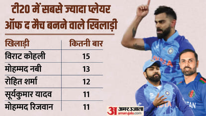 Virat Kohli became Player of the match for India 63 times, only player to win POTM 10+ times in each format
