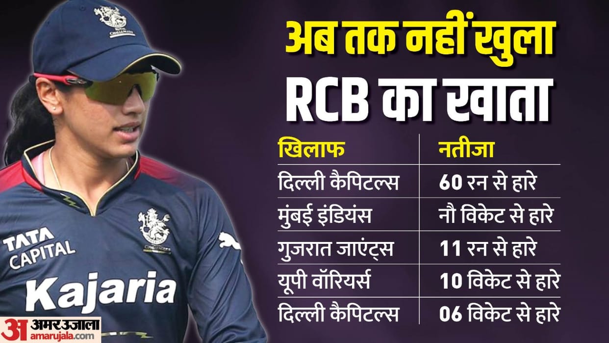 WPL 2023 How will Smriti Mandhana RCB qualify for eliminator these are Royal Challengers Bangalore equation