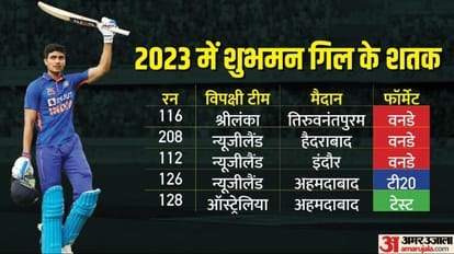 Shubman Gill: चार महीने, चार विपक्षी और छह शतक, जानें कैसे तीनों फॉर्मेट में चयनकर्ताओं की पहली पसंद बने गिल शुभमन गिल