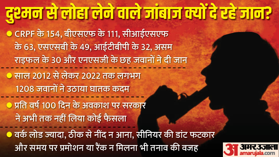 CAPF: 436 soldiers of central paramilitary forces committed suicide in 1000 days, data reveals in parliament