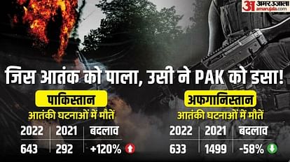 Pakistan: पाकिस्तान में आतंकी हमलों में मरने वालों की संख्या में रिकॉर्ड बढ़ोतरी, अफगानिस्तान में आई कमी आतंकी घटनाओं में मौतें।