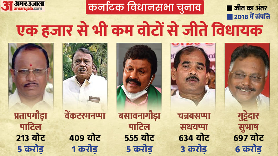 Karnataka Election: In 2018, these five MLAs won the election with margin of less than 1000 votes