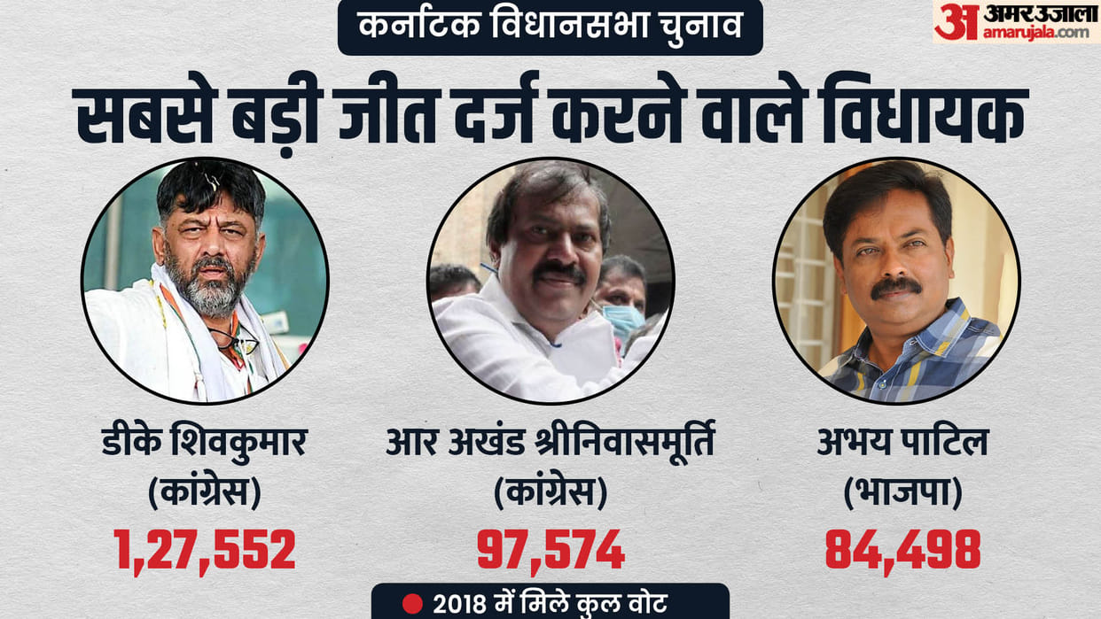 Karnataka Election: These  five MLAs including Shivkumar and son of former CMregistered biggest victory in 201