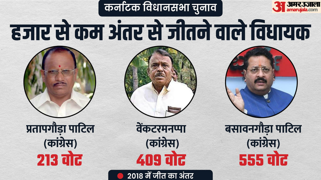 Karnataka Election: In 2018, these five MLA's won with a margin of less than a thousand votes