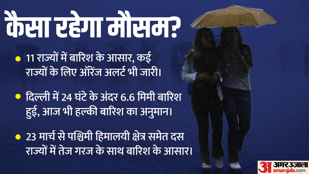 Weather Updates India Rainfall likely in these states today, fresh spell from March 23
