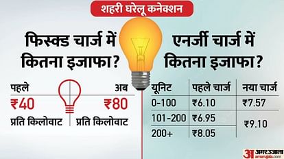 बिहार में बिजली महंगी, दरें बढ़ीं...शहरी क्षेत्र पर प्रभाव समझें।