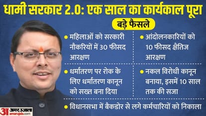 Uttarakhand CM Pushkar Singh Dhami government One Year Achievement And Announcement