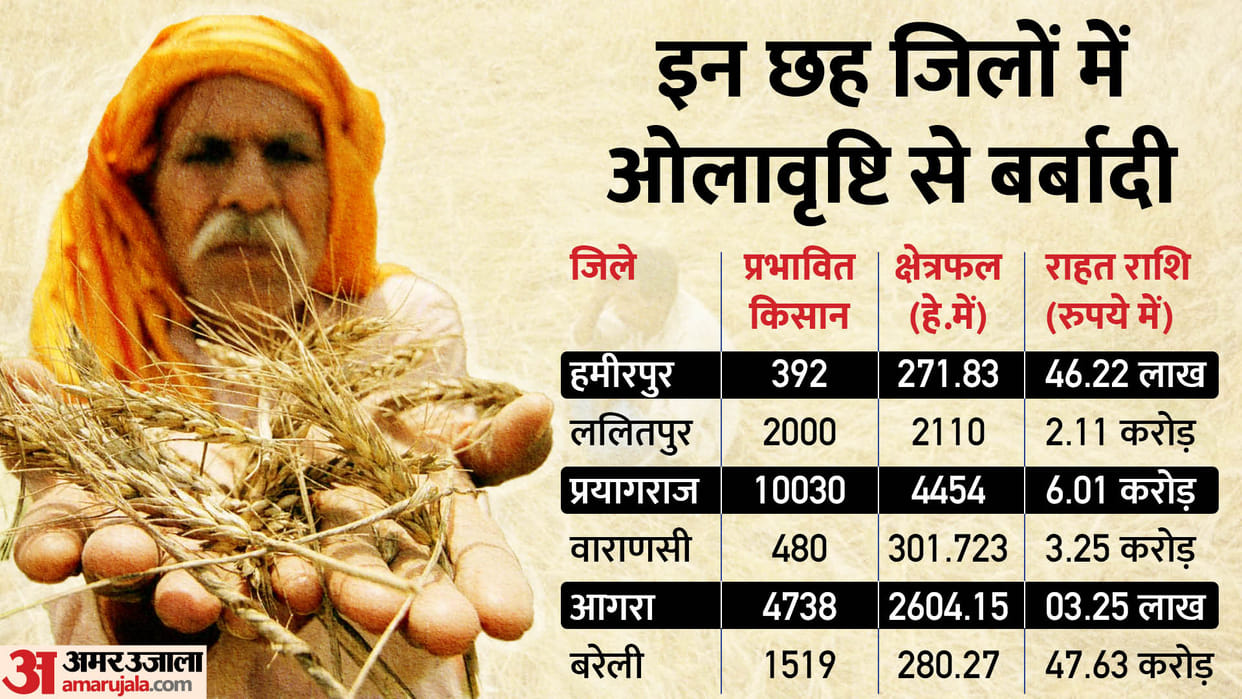 Lucknow : Only 19 thousand farmers will get compensation in Uttar Pradesh