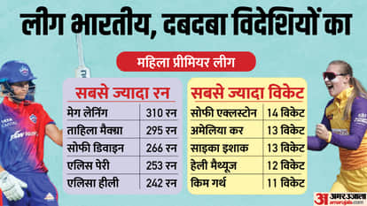 महिला प्रीमियर लीग में विदेशी खिलाड़ियों का जलवा