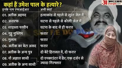 उमेश हत्याकांड को एक महीना: दो एनकाउंटर, एक दर्जन गिरफ्तारी, अतीक की पत्नी-बेटा, दो गुर्गे अब तक गिरफ्त से दूर अतीक अहमद