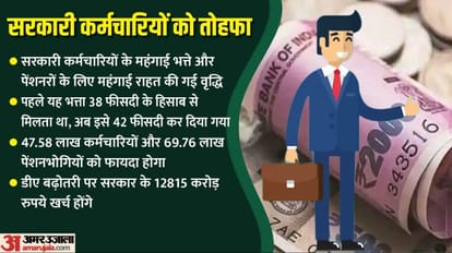 DA Hike: महंगाई भत्ता 42 फीसदी होने के बाद वेतन में हो जाएगी इतनी बढ़ोतरी, जानें किसे कितना होगा फायदा DA Hike