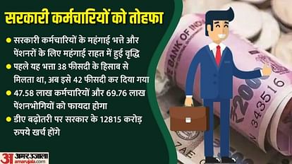 DA Hike: Dearness Allowance of central employees and dearness relief are increase by four percent