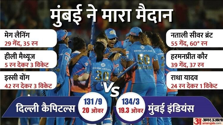 WPL Final: मुंबई इंडियंस ने दिल्ली को हराकर जीता महिला प्रीमियर लीग का खिताब, गेंदबाजों के बाद नताली का कमाल