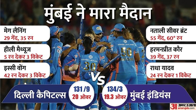 Mi Vs Dc Final Wpl Highlights Mumbai Vs Delhi Today Womens Ipl Match Scorecard News Updates In 0884