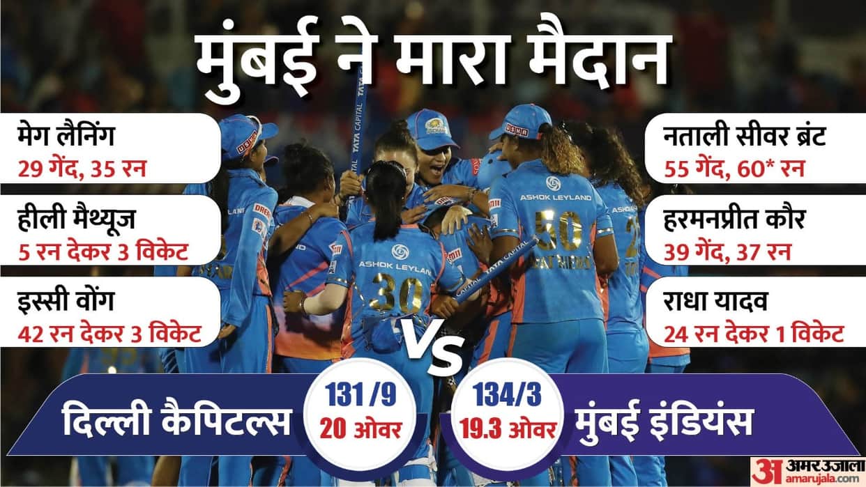 MI vs DC Final WPL highlights Mumbai vs Delhi Today Womens IPL Match Scorecard News Updates in Hindi