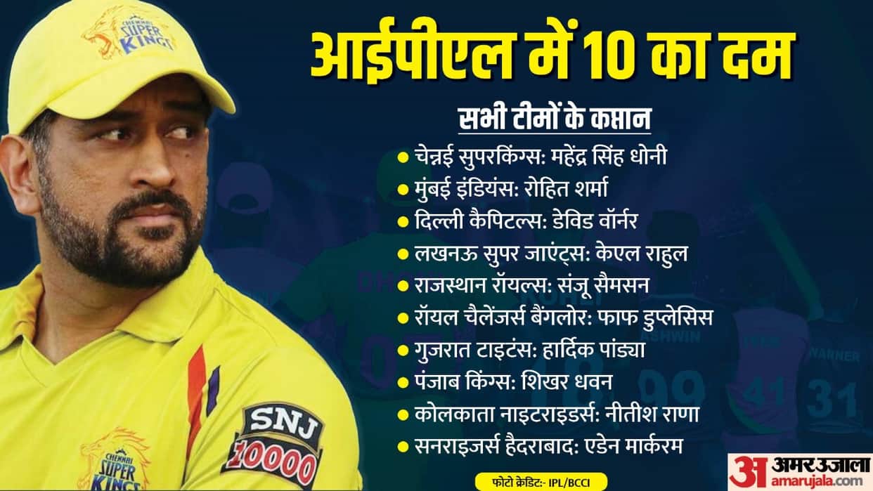 IPL 2023 MS Dhoni most experienced captain Nitish Rana new Know which captain has how much experience