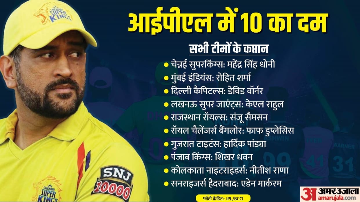 IPL 2023 MS Dhoni most experienced captain Nitish Rana new Know which captain has how much experience