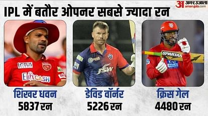 IPL 2023: Left-handed batsman has great record as opener in IPL, Shikhar Dhawan, David Warner on top, see stat