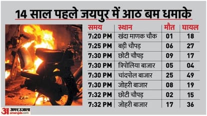 Jaipur bomb blast case all four accused acquitted Rajasthan High Court decision Inside story