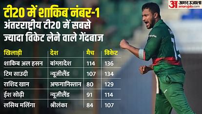 BAN vs IRE Bangladesh won T20I series against Ireland Shakib Al Hasan became the highest wicket taker in T20I