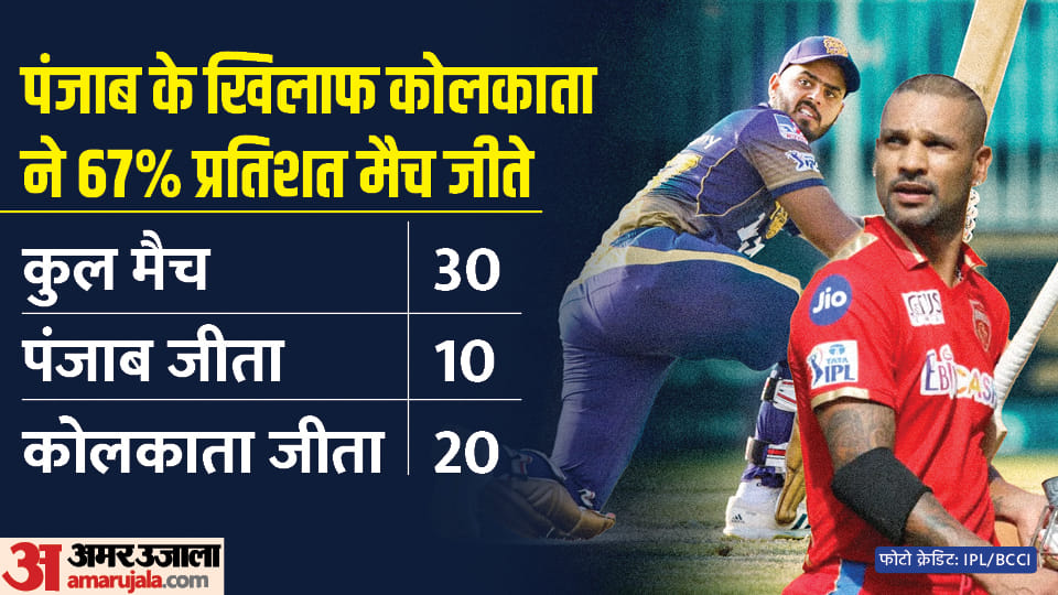 PBKS vs KKR Dream11 Prediction Today Match Punjab Kings vs KKR Playing 11 Captain Vice Captain Players List