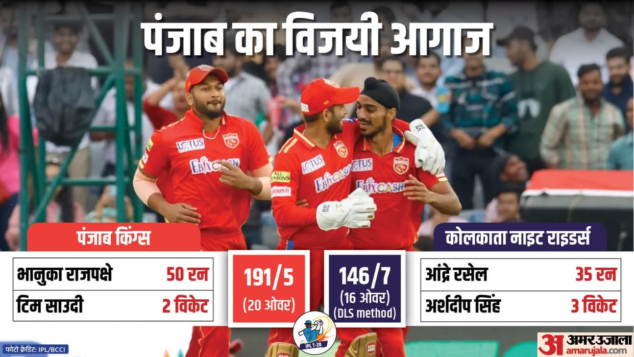 Punjab kings beat kolkata knight riders by seven runs through DLS method