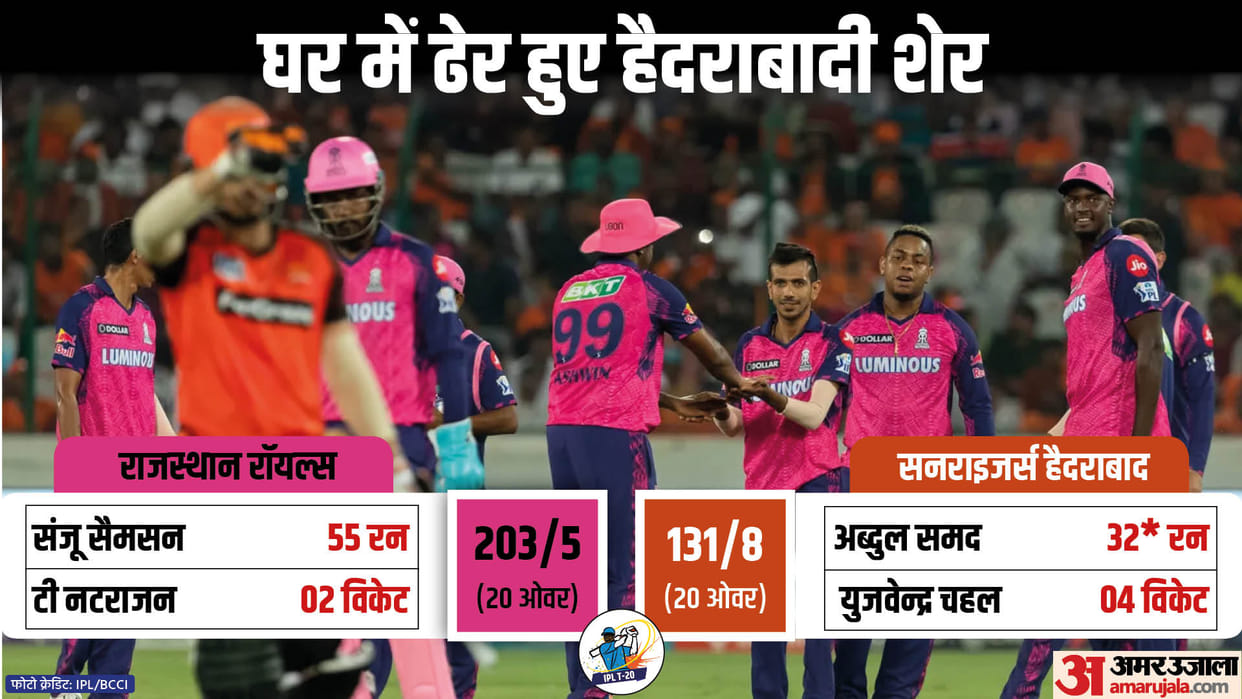 SRH vs RR IPL Match Report: Sunrisers Hyderabad vs Rajasthan Royals Today IPL Match Scorecard News Updates in