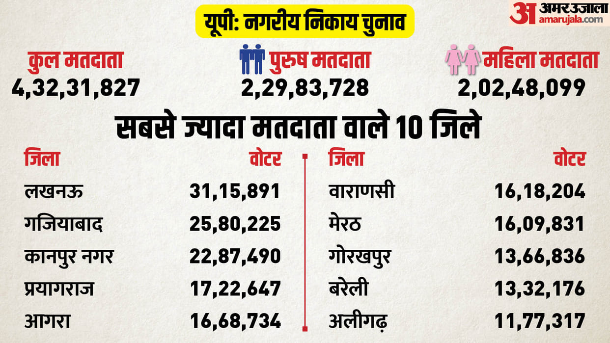 Lucknow More than 96 lakh new voters will elect city governments