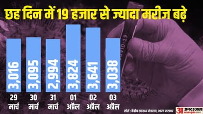 Corona In india more than 21 thousand active cases, infection spread fastest in these ten states, know