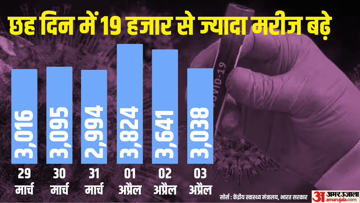 Corona In india more than 21 thousand active cases, infection spread fastest in these ten states, know