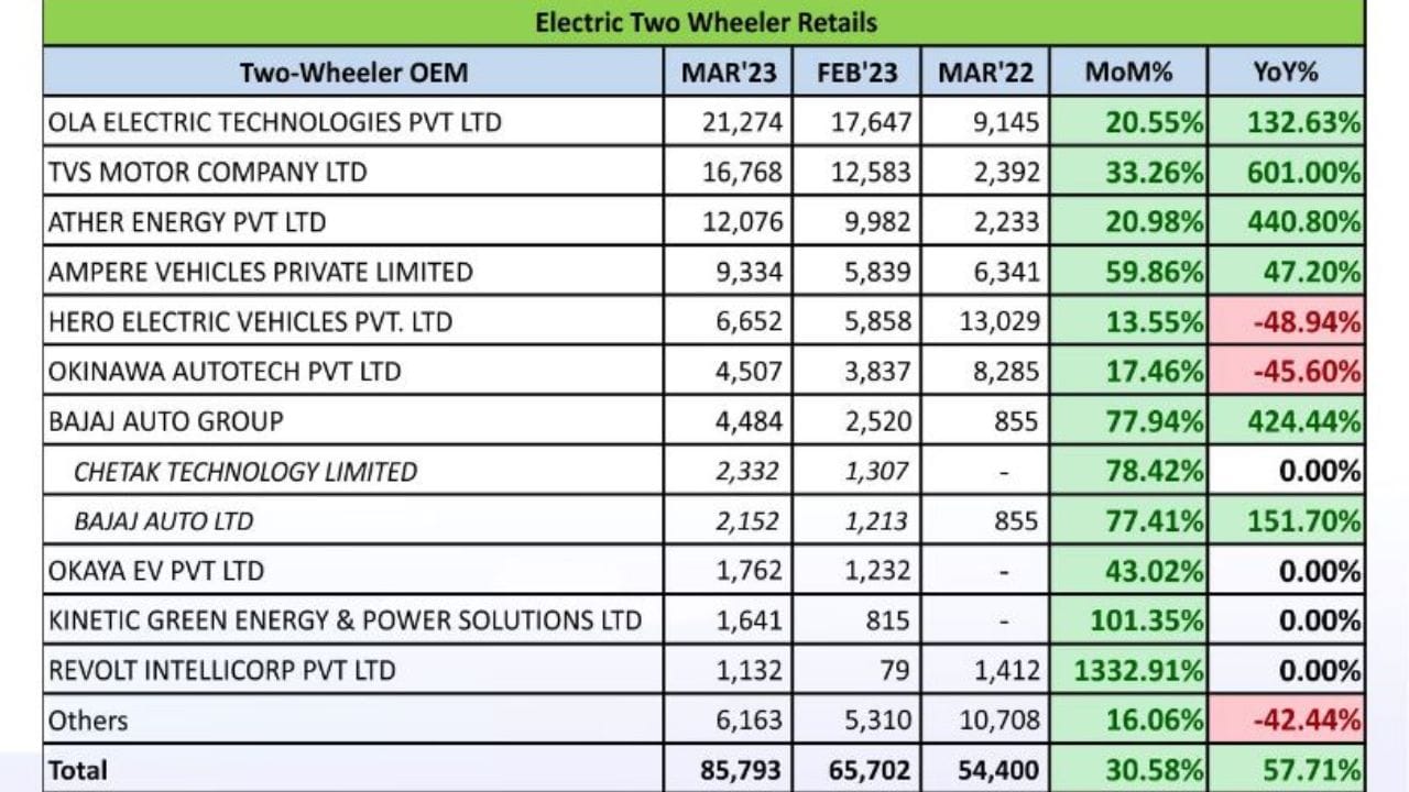 ola tvs and ather register positive growth in march 2023, know top 10 electric two wheeler companies