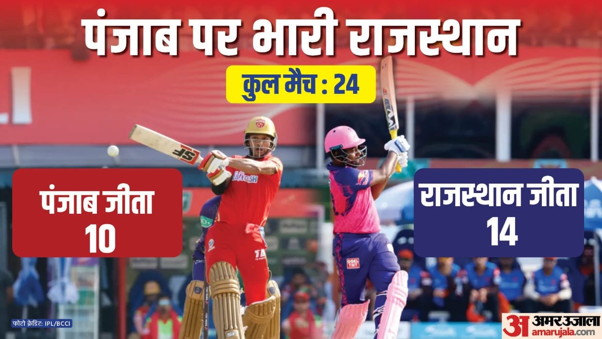 RR vs PBKS IPL Dream11 Prediction Playing XI Captain Vice-Captain Players List News in Hindi