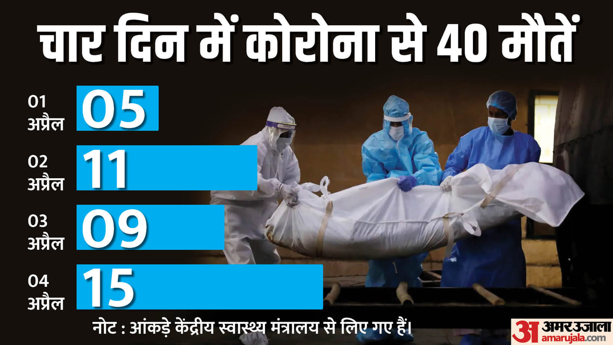 Corona Case In India: Record More Than Four Thousand Infected Were Found In 24 Hours, Death Rate Increased