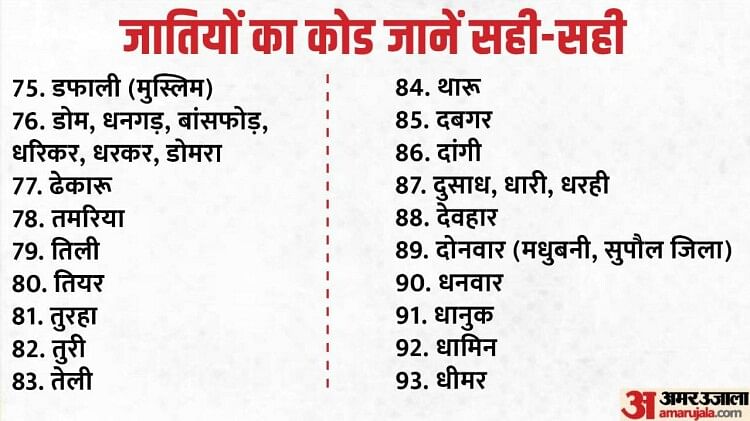 Bihar Survey Castes Code; 214 castes in Bihar caste census, see your caste code in Hindi