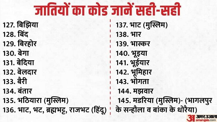 Bihar Survey Castes Code; 214 castes in Bihar caste census, see your caste code in Hindi