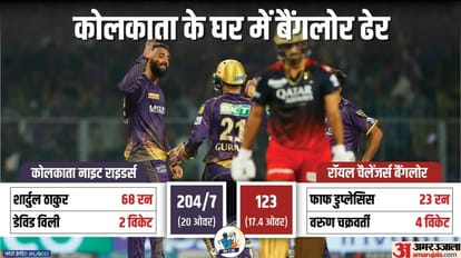 KKR vs RCB IPL Match Scorecard and Analysis as Kolkata beat Bangalore by 81 runs