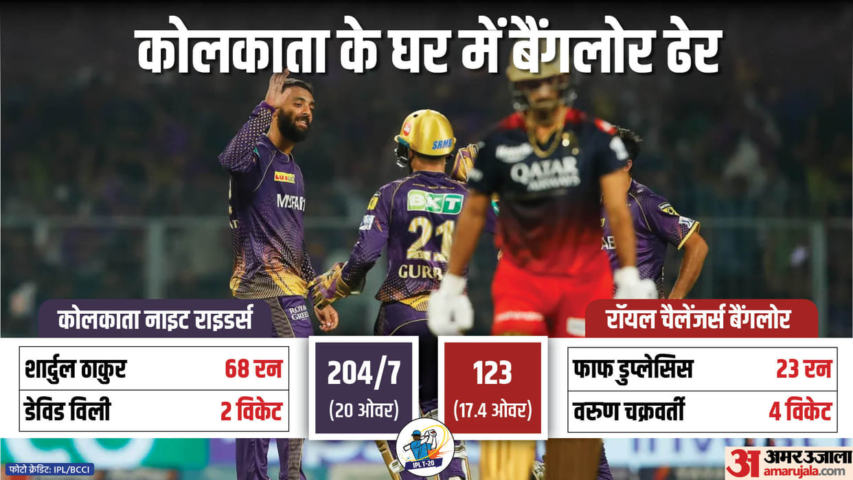 KKR vs RCB IPL Match Scorecard and Analysis as Kolkata beat Bangalore by 81 runs