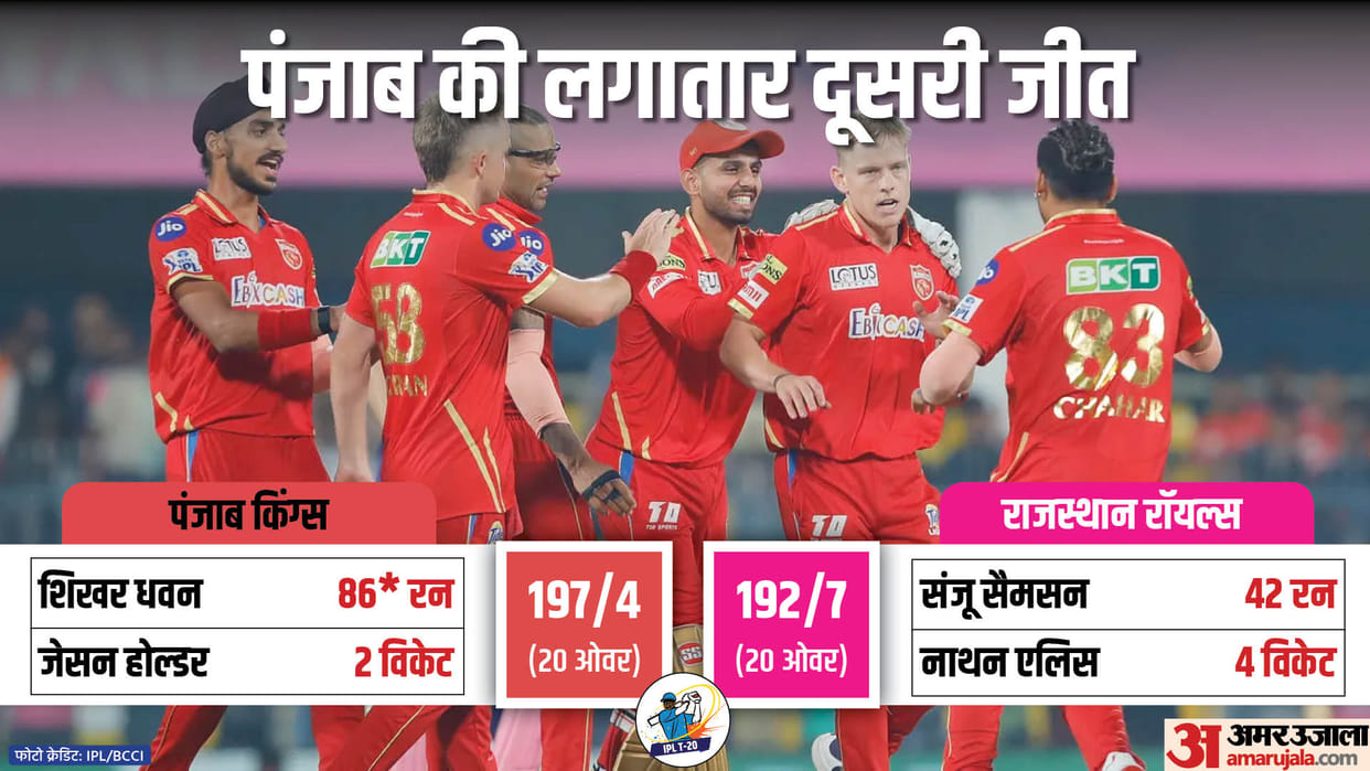 Punjab kings beat Rajasthan royals by five runs captain shikhar dhawan and Prabhsimran singh scores fifty