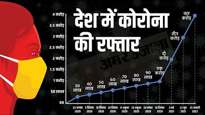 Corona Alert: देश में कोरोना के रोजाना मामलों का आंकड़ा 11 हजार के पार; सक्रिय मरीज भी 49 हजार से ज्यादा Covid19 Outbreak India reports 11109 fresh Corona cases active infections breach 49000 mark Latest News Update