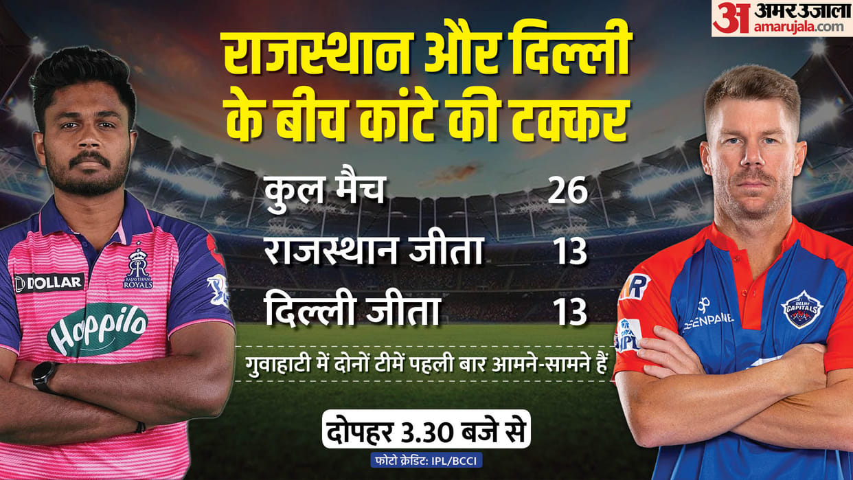 RR vs DC IPL Dream11 Prediction Playing XI Captain Vice-Captain Players List News in Hindi