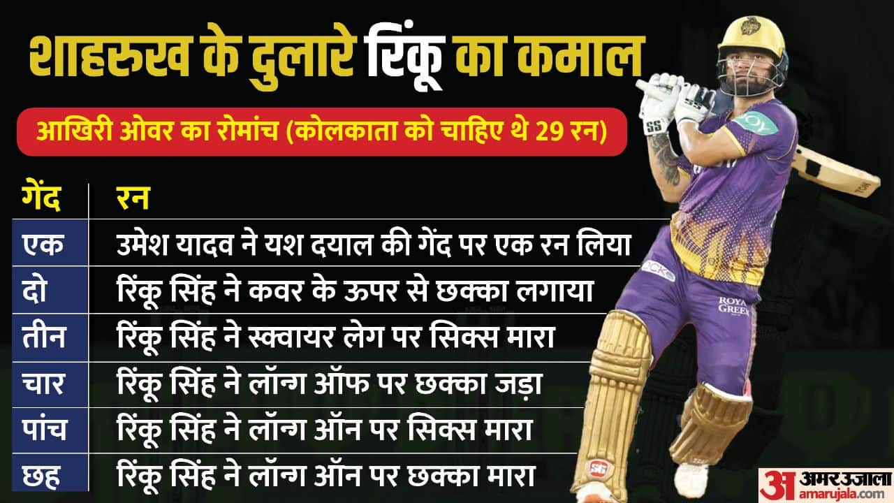 Shahrukh khan changed Rinku Singh life Story kkr star hits five sixes in last over ipl 2023 Gujarat vs Kolkata