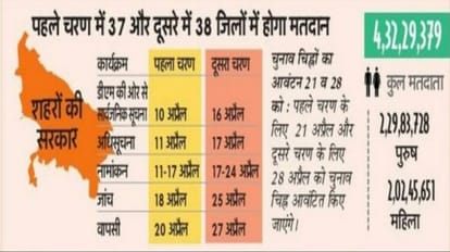 UP Nikay Chunav Date: 4 और 11 मई को यूपी के 75 जिलों में होंगे निगम चुनाव, जानिए कब है आपके शहर में वोटिंग UP Nikay Chunav Full Schedule: Election Date Announced 4 And 11 May Voting Date District Wise Result 13 May