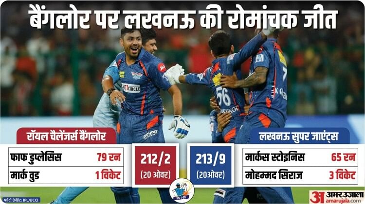 Lsg Vs Rcb Match Report And Scorecard As Lucknow Super Giants Beat Royal Challengers Bangalore