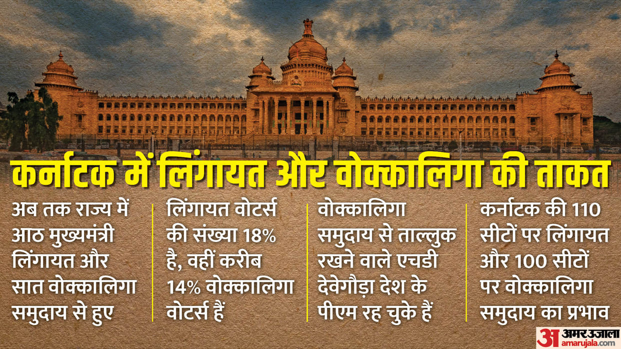 Caste euations of Karnataka, how can Vokkaligas and Lingayats turn the karnataka election?
