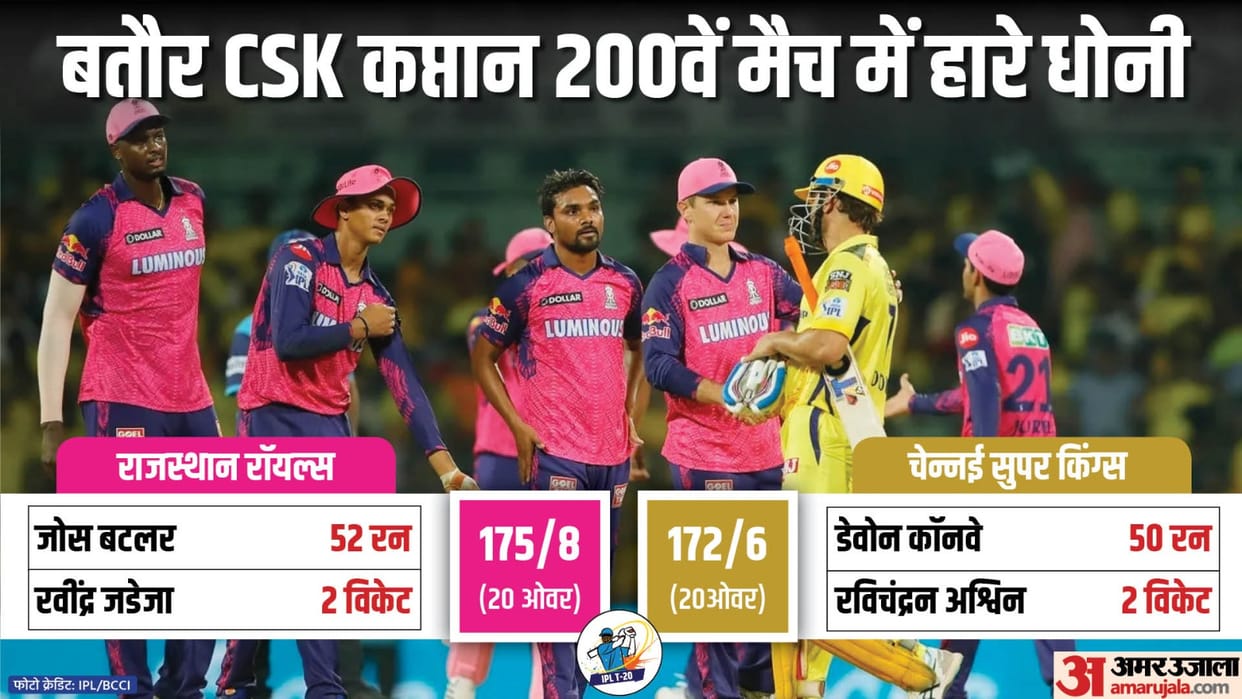 CSK vs RR Match Report and Scorecard as Rajasthan Royals beat Chennai Super kings by three runs