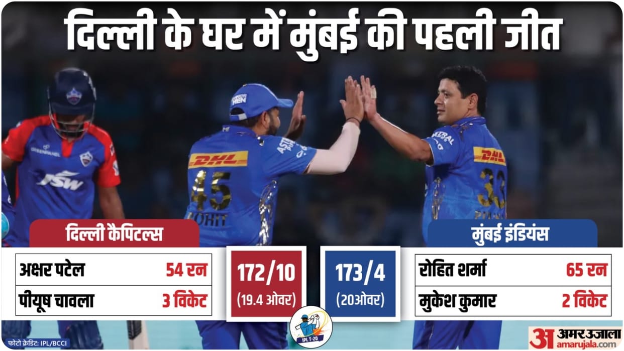 DC vs MI Match Report and Scorecard Update as Mumbai indians beat Delhi capitals by six wickets